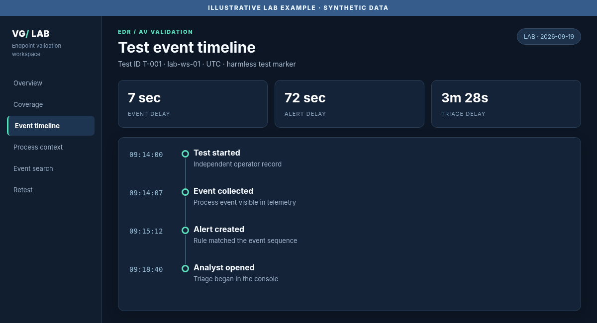 Illustrative timeline of a test event, telemetry, alert, and analyst response