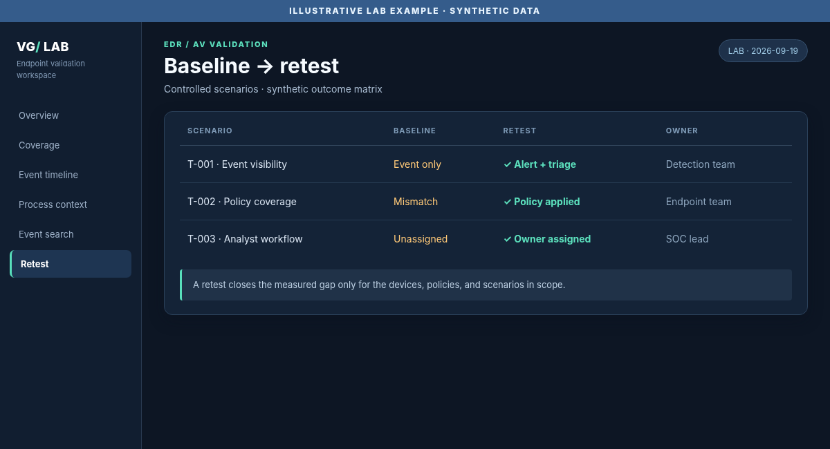 Illustrative baseline and retest matrix for prevention, telemetry, and alert outcomes